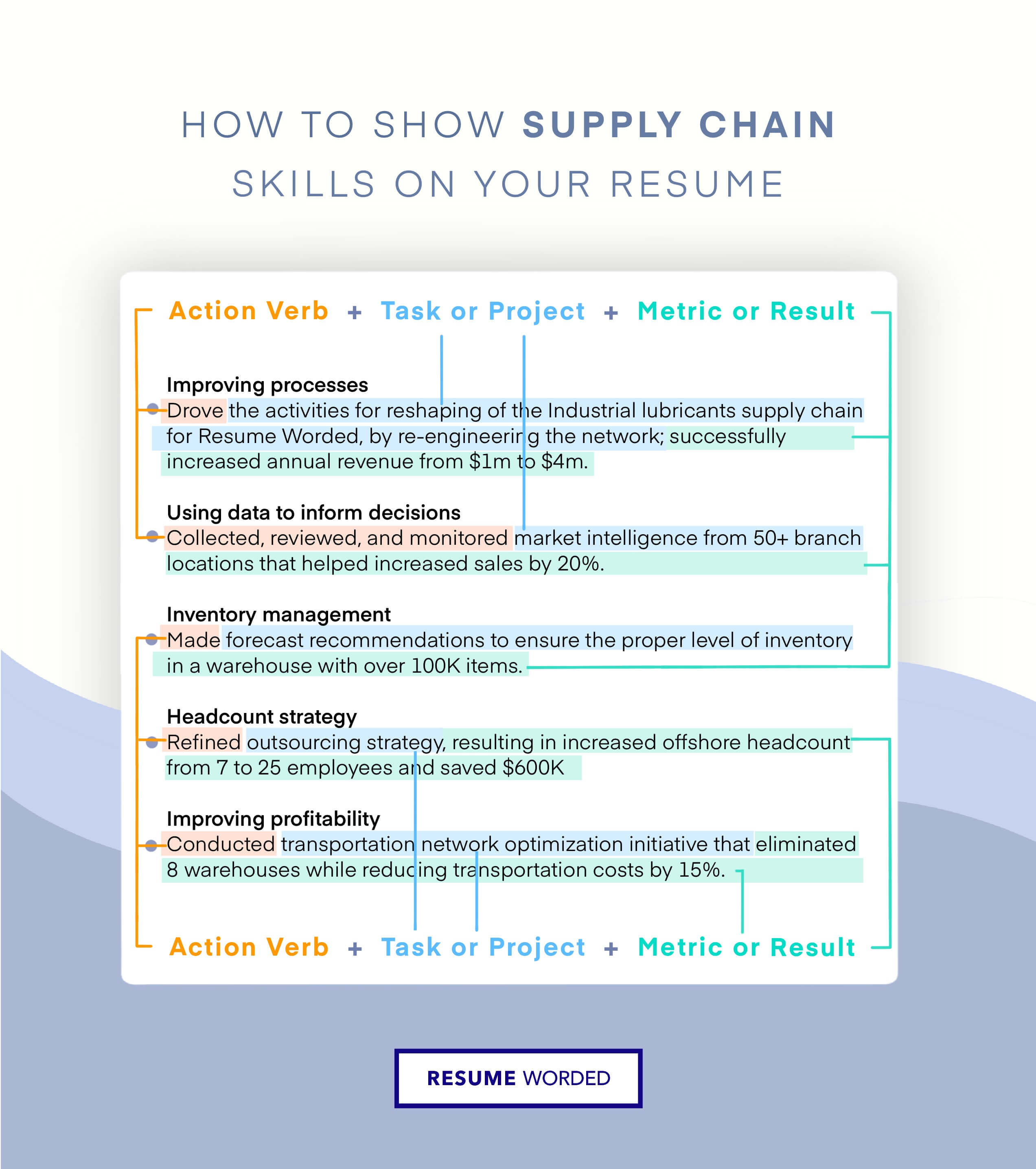 Use numerical data points related to the supply chain industry - Supply Chain Analyst Resume