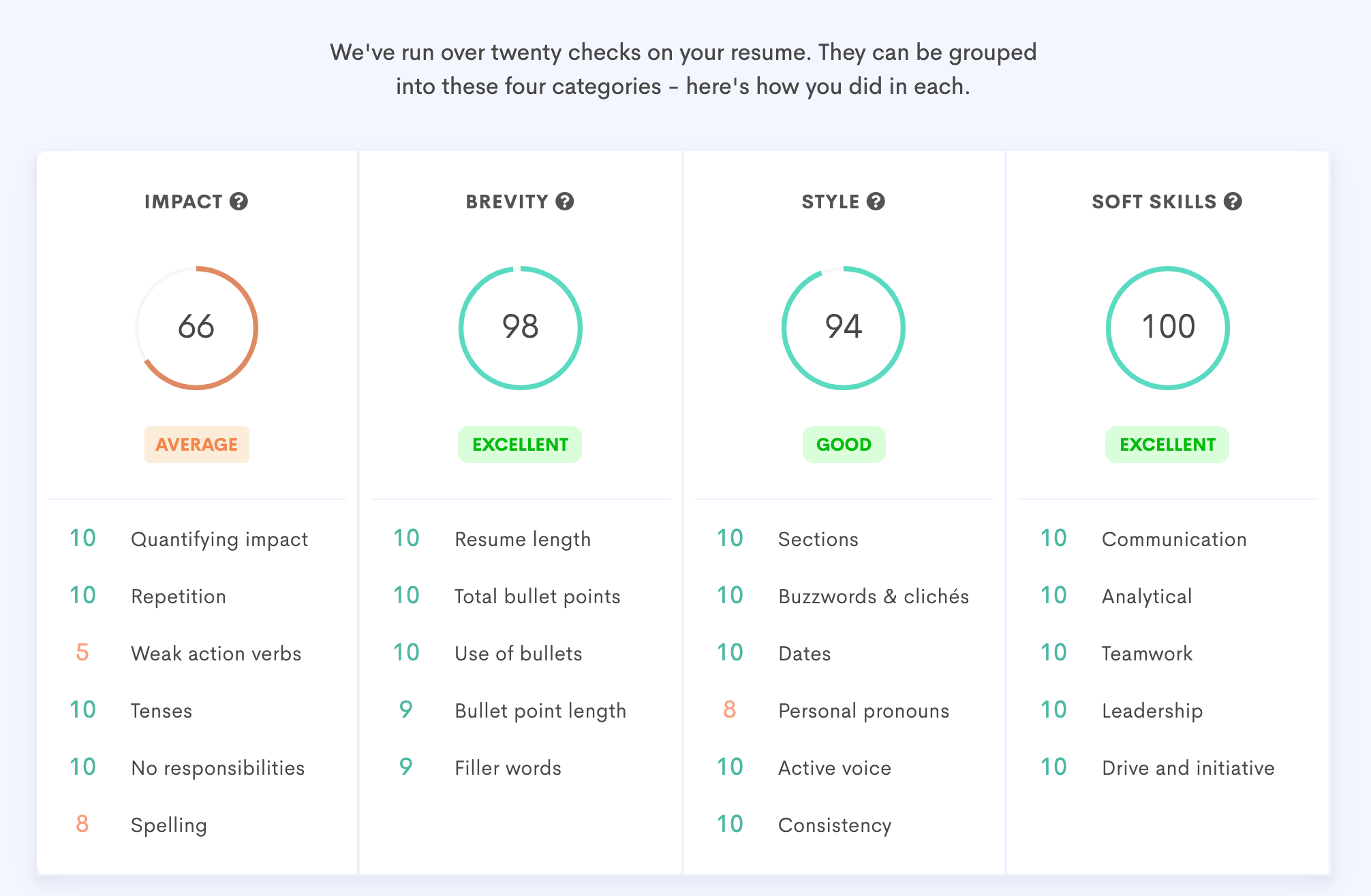 Upload your CV and get a detailed assessment of how it scores across key criteria employers pay close attention to. In this example, we dive into five of the 'soft skill' checks the tool assesses your CV on.