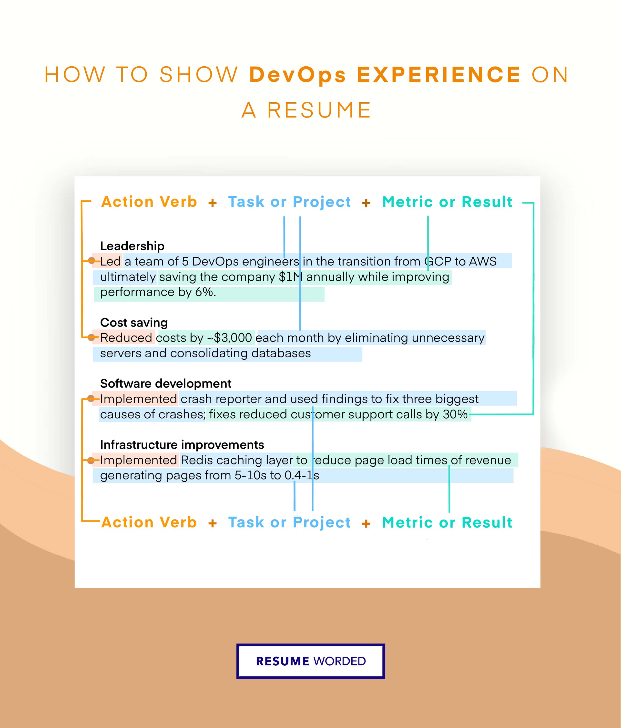 Showcase exposure to modern DevOps practices - Senior Full Stack Developer CV