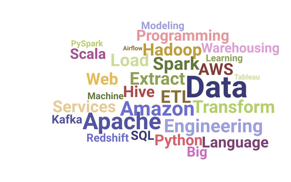 Top AWS Data Engineer Skills and Keywords to Include On Your Resume