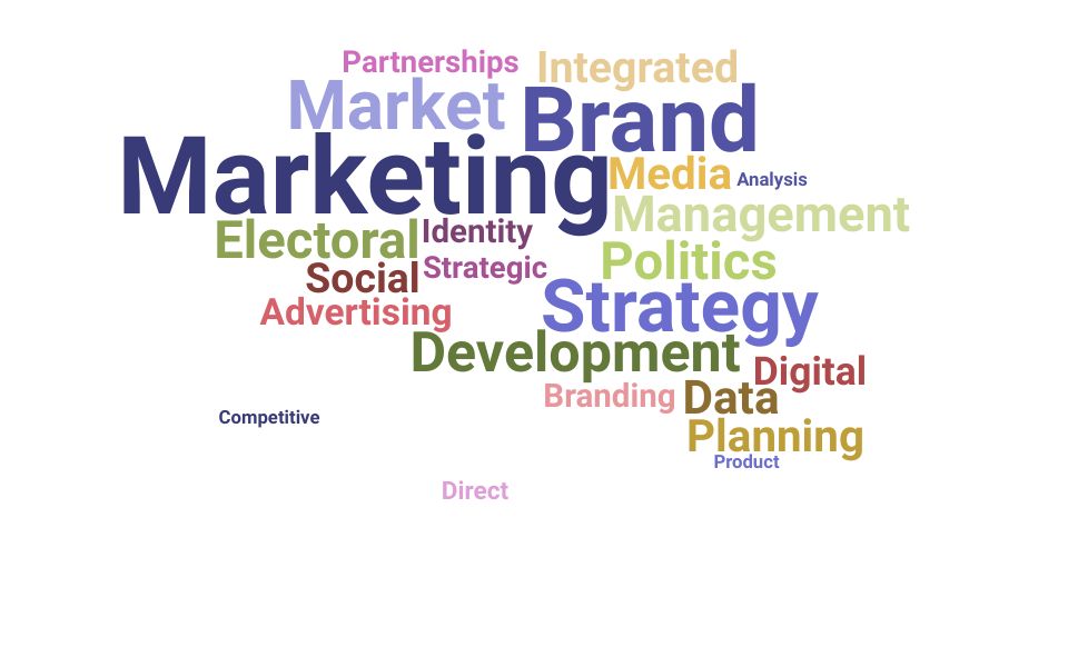Top Director Of Brand Development Skills and Keywords to Include On Your Resume