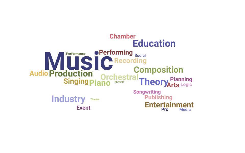 Top Head Of Music Skills and Keywords to Include On Your Resume